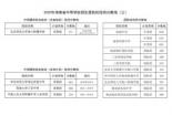 海南2020中考录取分数线公布，附详细信息