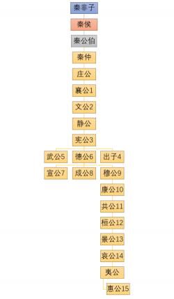 秦国国君顺序：历代君主的统治时期和重要事件