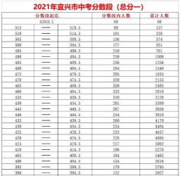 扬州中考分数线2019年：各校录取分数线及考试总分