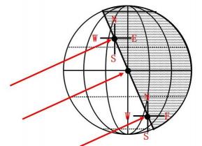 日出日落时间计算方法：昼夜长短与太阳直射点的移动规律