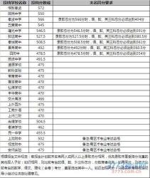 2018年上海中考录取分数线预测及注意事项