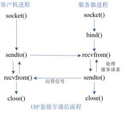 进程间通信的几种方式