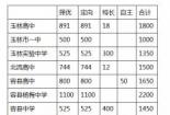 2018中考分数线是多少：各地分数线汇总及考生注意事项