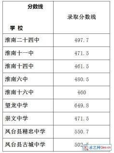 2020年淮安中考分数线预测及暑假提升建议