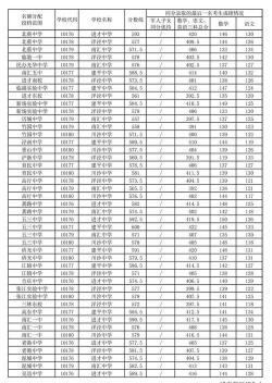 海南2020中考录取分数线公布，各批次各高中录取情况一览