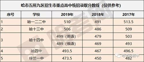 2019年中考分数线预测：了解录取线，选择理想学校