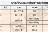 2019年中考分数线预测：了解录取线，选择理想学校