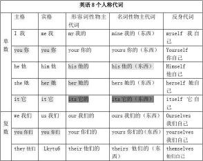 代词：了解英语中的pron词类及其用法