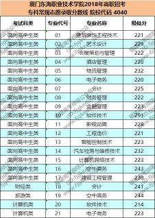 厦门工商旅游学院：2018年招生计划及报考指南