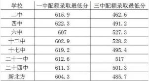 2020年中考：各地普高分数线出炉，多少分能上高中？