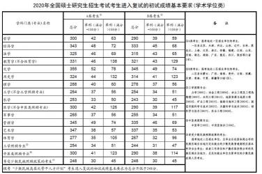 2017考研国家线是多少？考研调剂系统何时开放？