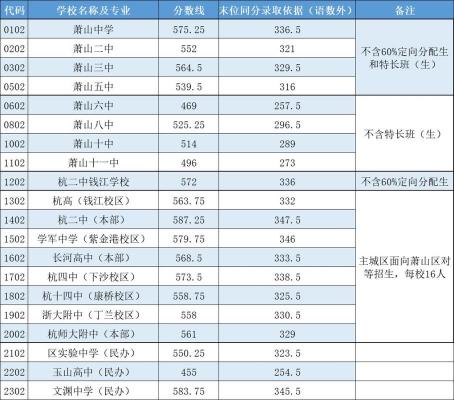 2020年杭州中考录取分数线揭晓：570分总分为何如此安排？