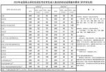 2017考研国家线是多少？考研调剂系统何时开放？