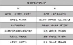 阿里巴巴新六脉神剑：定义未来20年的商业使命与价值观