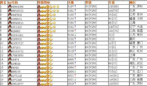 QQ等级加速规则：2018年快速提升QQ等级的方法