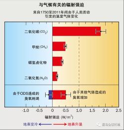 温室效应：主要造成气体及影响