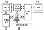 OTG是什么意思？连接设备的新兴技术