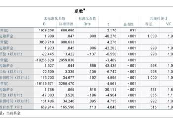 SPSS回归分析结果解读：从入门到精通