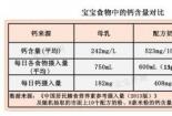 孕期哪些阶段钙需求飙升？一文告诉你答案！