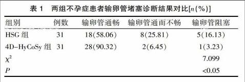 输卵管造影：不孕症诊断与治疗的金标准