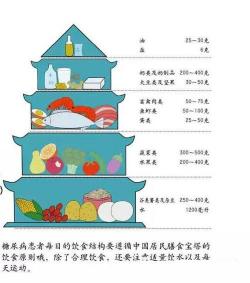 糖尿病患者饮食指南：控制食盐摄入，增加粗粮摄入，限制高能量食物