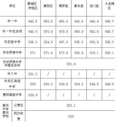 惠州2017年中考分数线公布：市三中居首，江南学校垫底