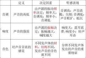 声音的传播速度：介质种类与温度的影响