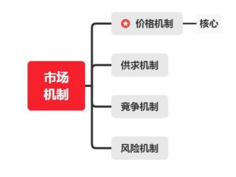 深入解析市场经济：价值规律、竞争规律与供求规律