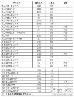 陇东学院附中2019年中考录取分数线公布，录取方式有变化