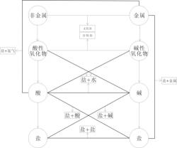 酸碱盐的通性：化学性质及反应机制