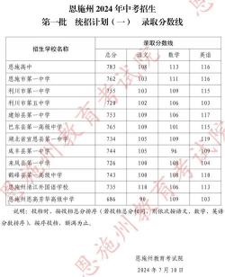 解州中学2023年中考招生分数线预测与分析