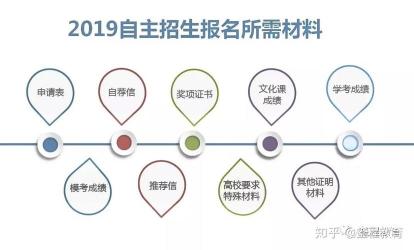 自主招生解析：定义、政策与报名方式